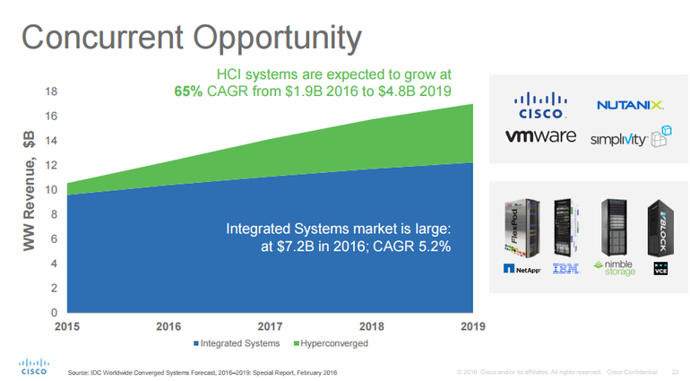рост рынка гиперконвергентных систем и сегмента интегрированных решений