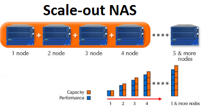 Многоузловые NAS