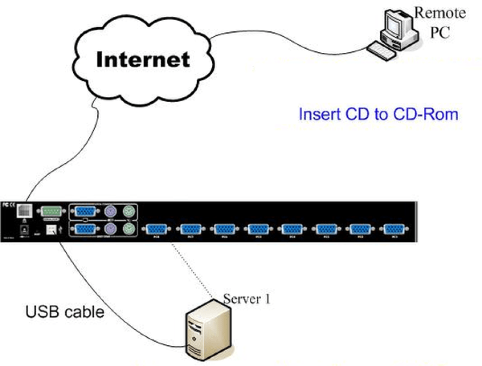 KVM переключатели