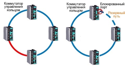 Кольцевое подключение. Резервирование коммутаторов схема. Топология кольцо коммутатор. Оптическое кольцо коммутаторы схема подключения 10gb. Схема отказоустойчивое соединение коммутаторов кольцо.