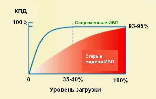 Зависимость КПД от уровня загрузки