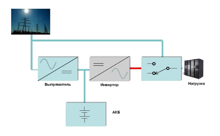 Упрощенная схема оффлайнового ИБП
