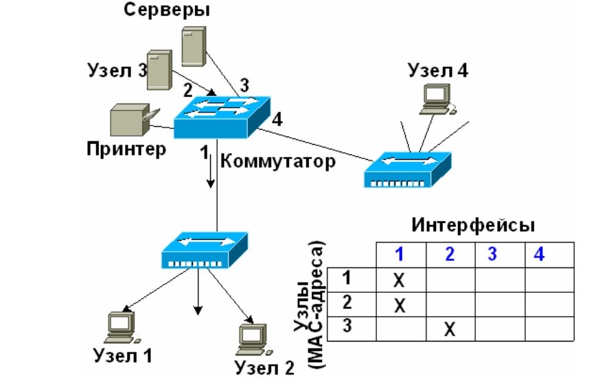 Формирование таблицы коммутации