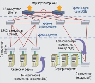 Для сети ЦОД классическая трехуровневая архитектура может быть слишком сложна и избыточна