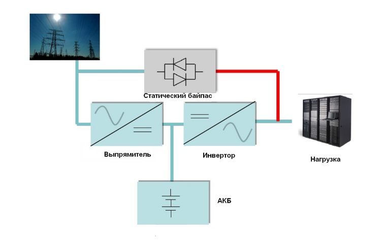 Упрощенная схема онлайнового ИБП