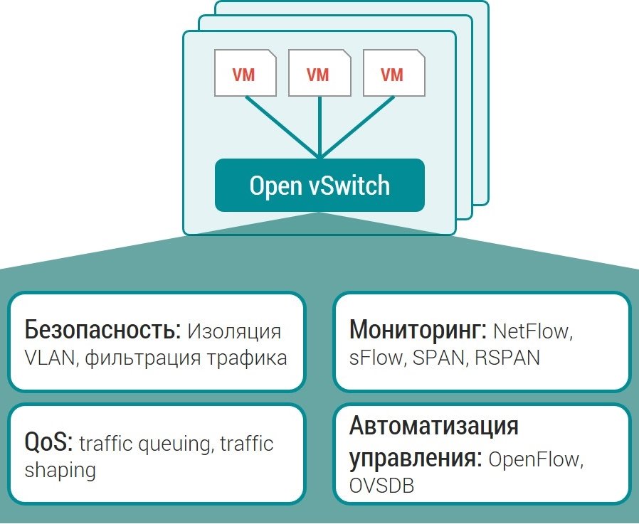 Open vSwitch – программный многоуровневый коммутатор Open Source