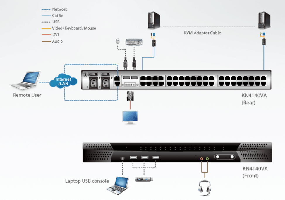 KVM 40-портовый KVM-переключатель ATEN KN4140VA