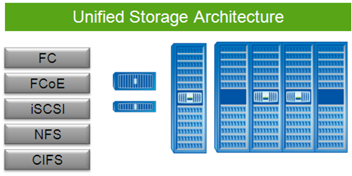 Архитектура унифицированных систем хранения данных