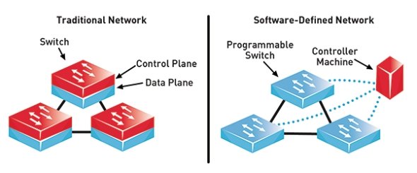 Цель SDN– гибкая, управляемая, адаптивная и экономичная архитектура