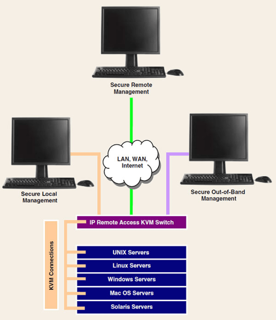 KVM-оборудование с удаленным доступом по сети IP