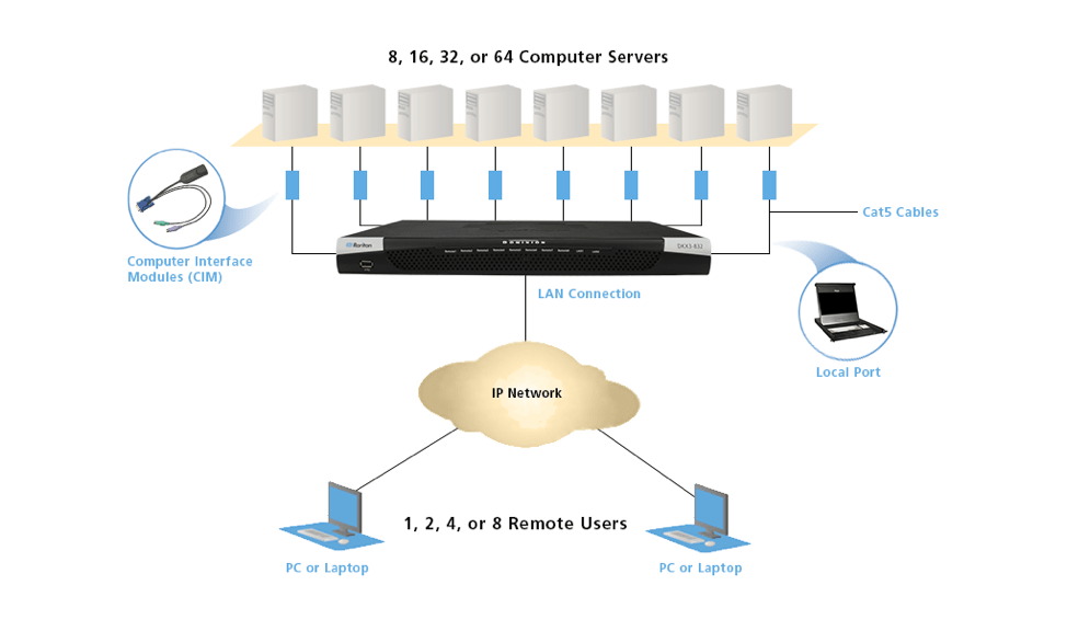 KVM RaritanDominionIII 