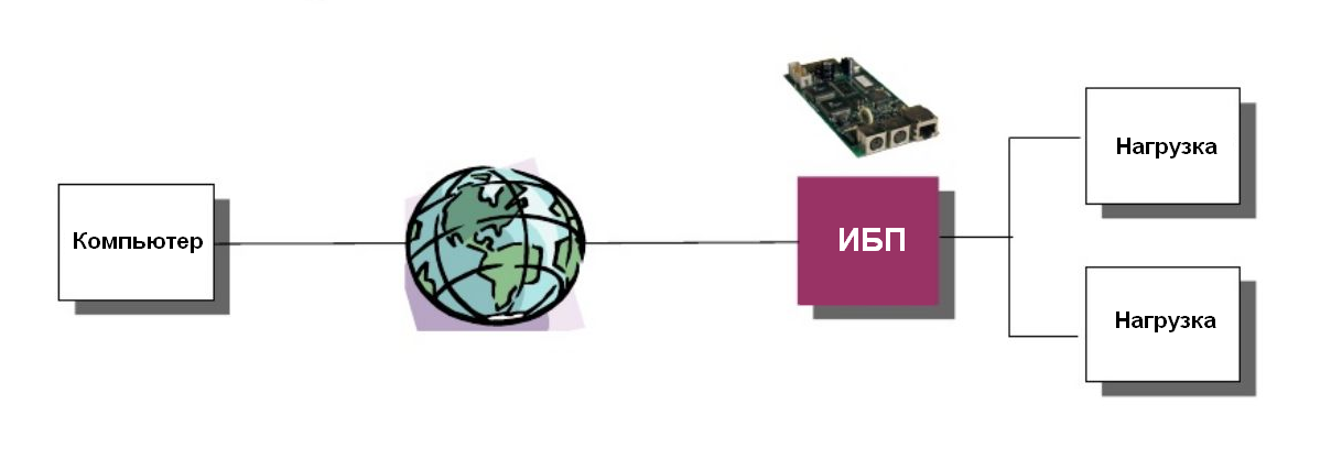 Удаленное управление ИБП с установленной платой SNMP/Web