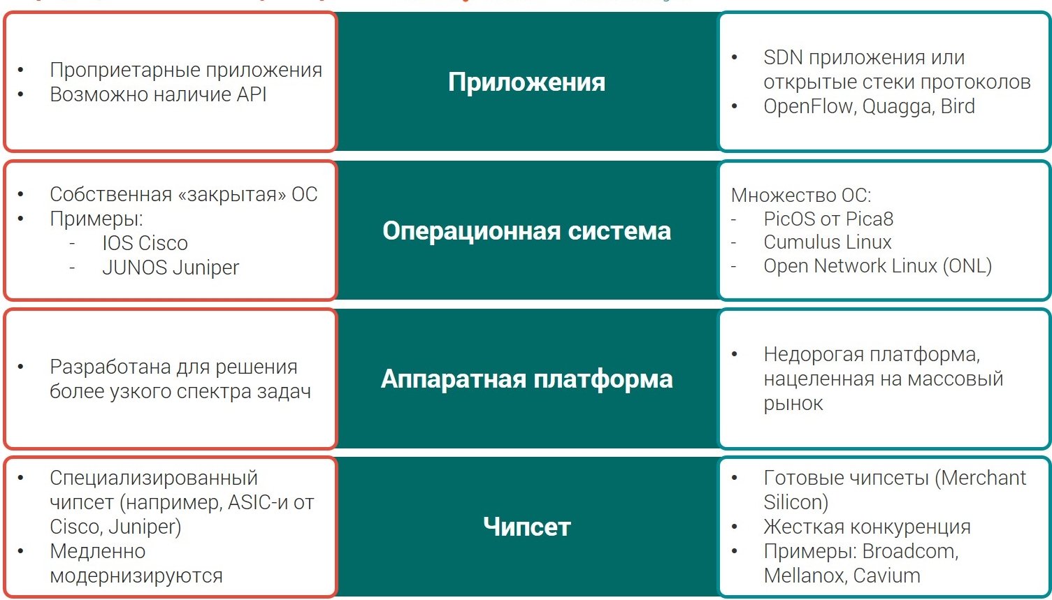 Традиционные коммутаторы и коммутаторы White box