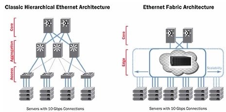 Ethernet-фабрики наряду с дополняющими их технологиями TRILL и Shortest Path Bridging 