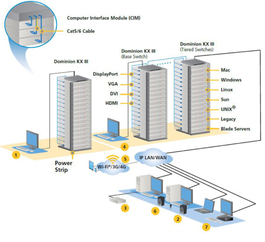 KVM подключения Raritan DKX3 