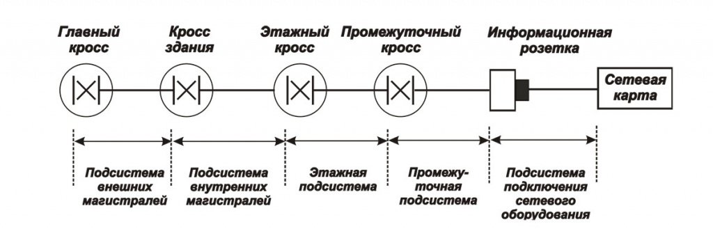 Подсистемы промышленной СКС