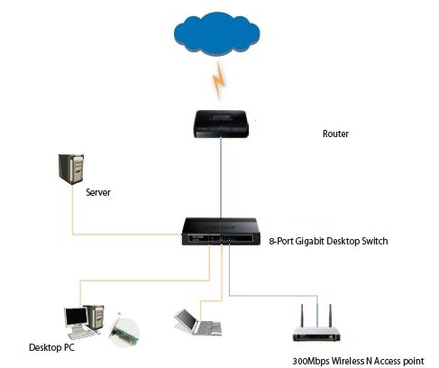 Простая сеть WLAN