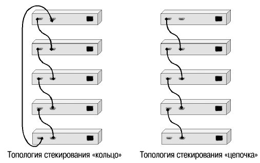 Стекируемые управляемые коммутаторы