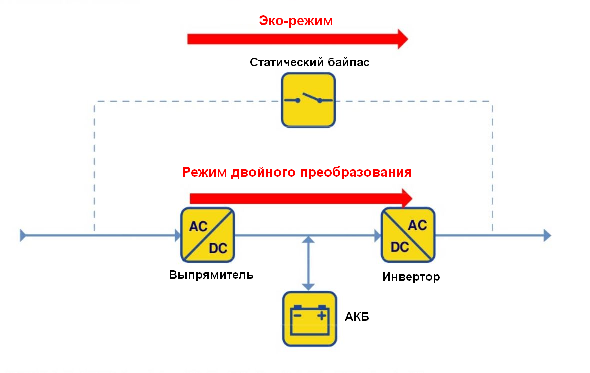 Экономичный режим работы онлайного ИБП