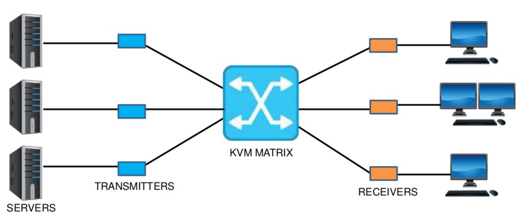 KVM принцип работы матричного переключателя