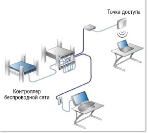 Беспроводные технологии 