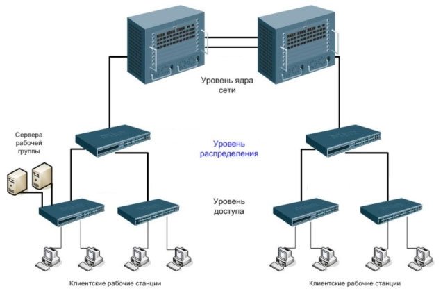 Традиционная архитектура корпоративной сети