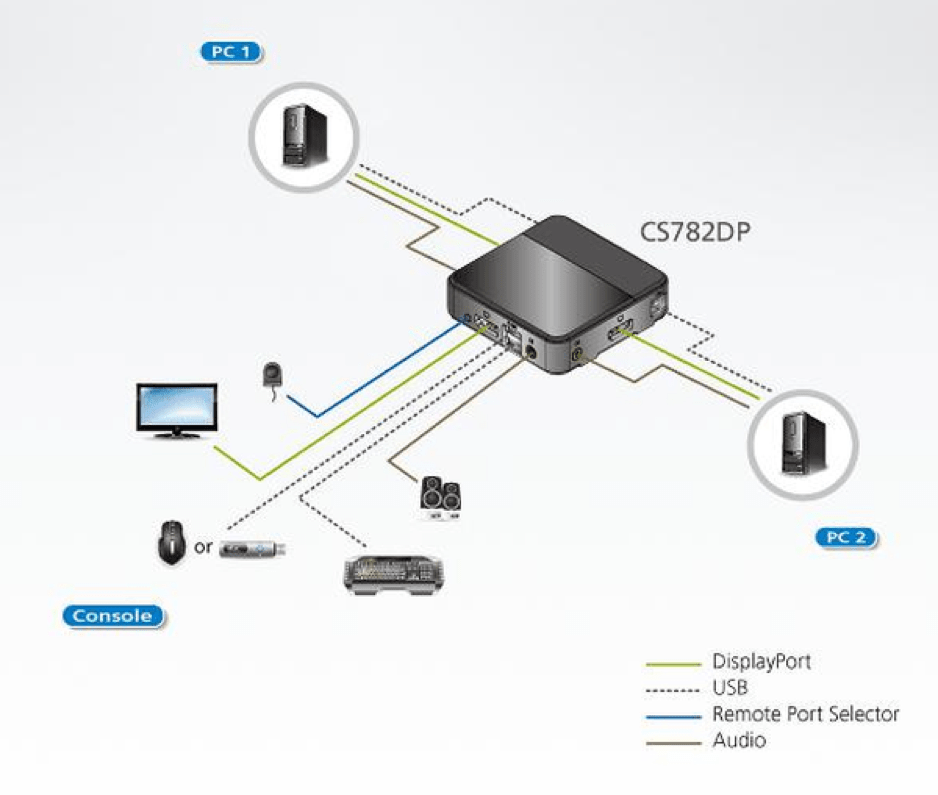 KVM-переключатель CS782DP 4K UHD DisplayPort 