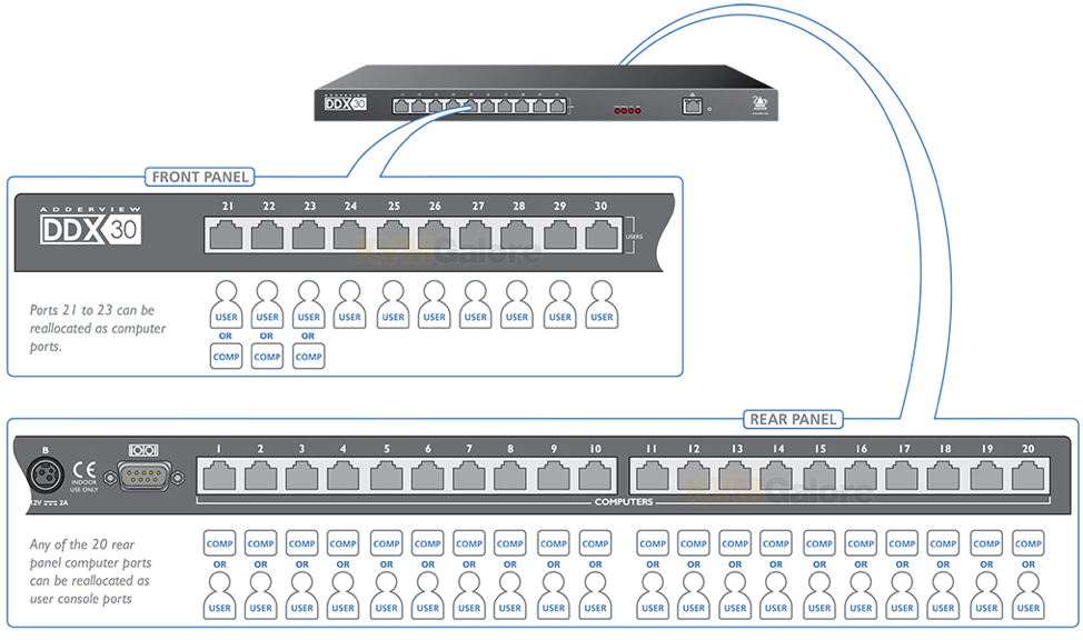 KVM матричный коммутатор AdderView DDX30